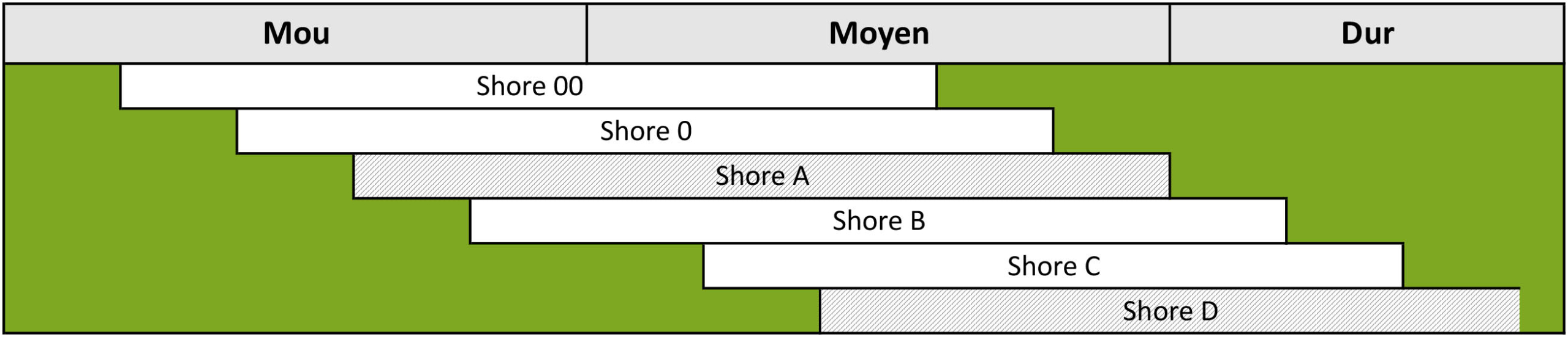 Prodex Echelle Durete Shore