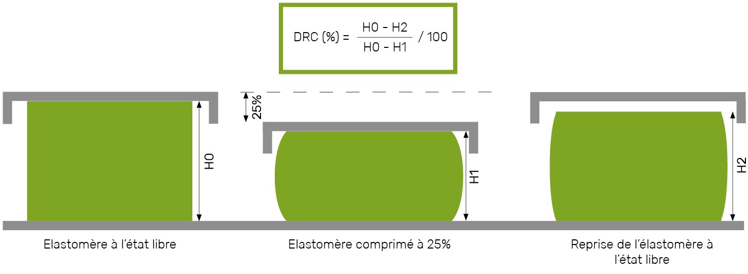 Déformation rémanente à la compression de joint élastomère