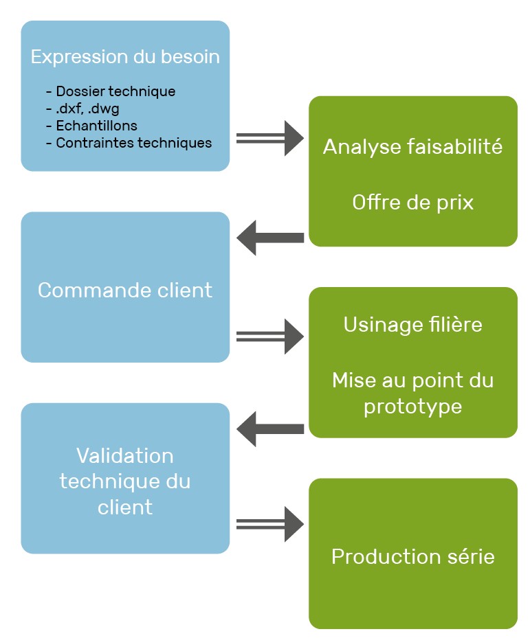 Spécialiste extrusion thermoplastique